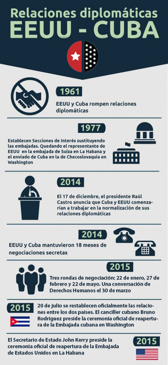 infografía cuba-estados unidos 1