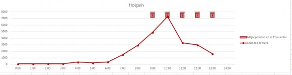 Estadística TT Holguín