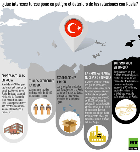 Rusia sanciones Turquia