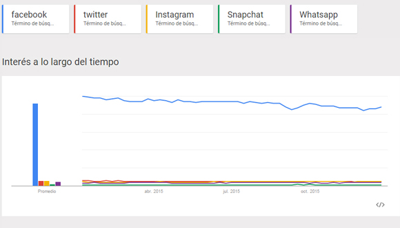 Comparacion segun Google Trends entre redes sociales