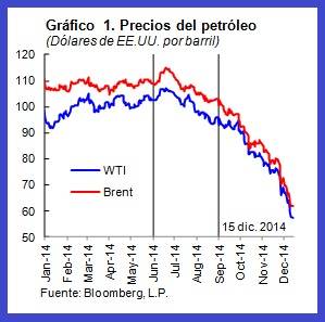 Precios del petroleo gráfico