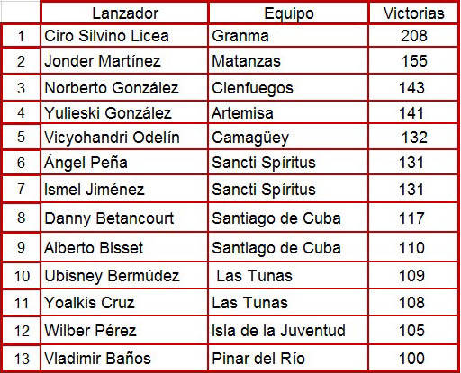 Tabla de lanzadores activos con más de 100 victorias en Series Nacionales. Fuente: Cubadebate.
