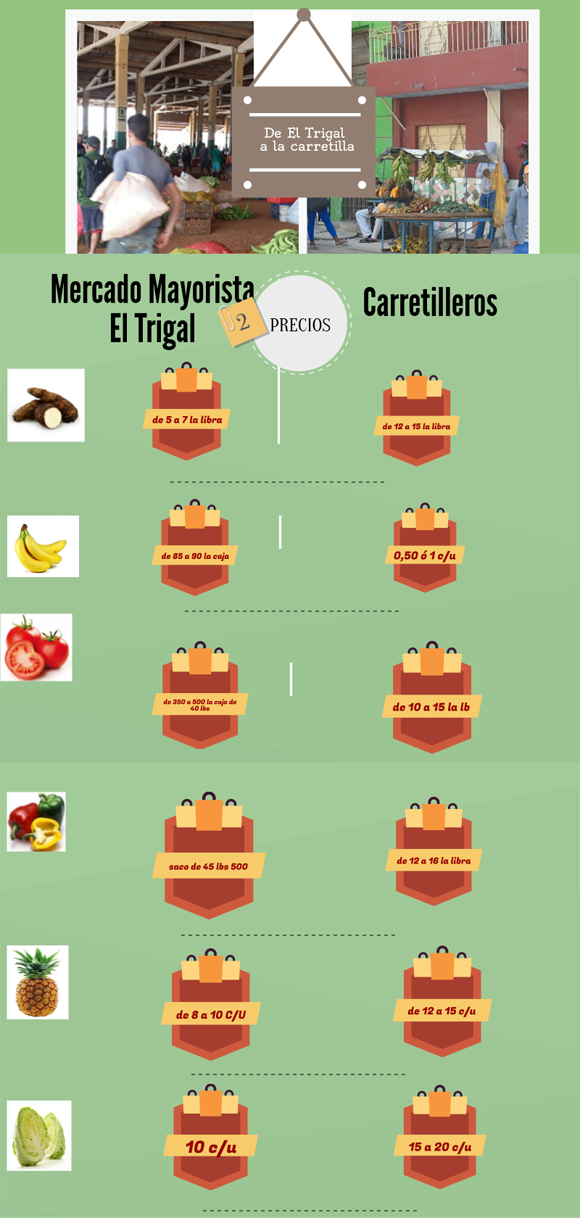 Infografía que muestra diferencias de precios de los productos agrícolas en el Mercado El Trigal y en los carretilleros. Fuente: DISC.