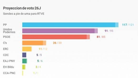 Los partidos de Rajoy y Sánchez no lograron la mayoría necesaria para gobernar. Foto: RTVE