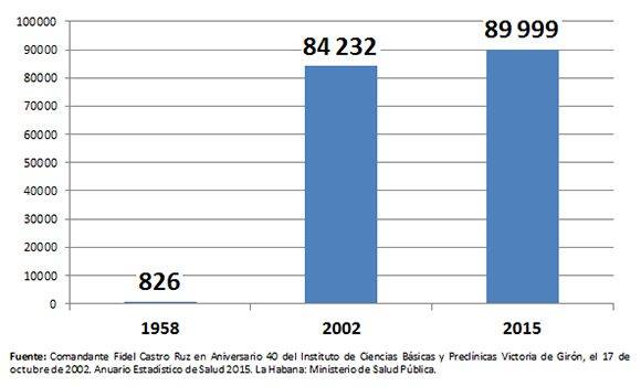 Figura 3. Enfermeros graduados en Cuba según periodo de formación.