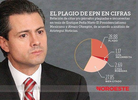 Las cifras de las violaciones cometidas por Peña Nieto en su tesis de graduación. Tomado de Noroeste. 