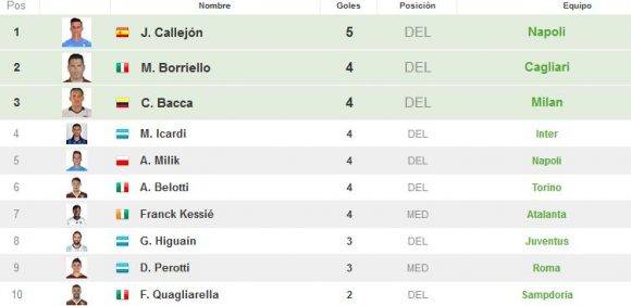 El ex madridista José María Callejón lidera a los goleadores en Italia. Captura de pantalla de resultados-futbol.com