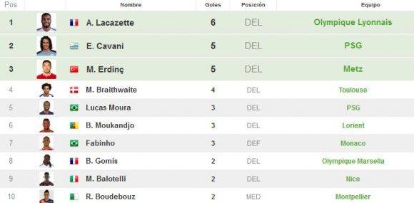 Líderes goleadores Ligue 1. Captura de pantalla de resultados-futbol.