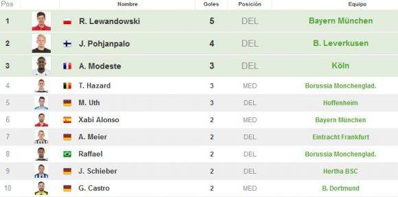 Lewandoswki es quien más anota goles. Captura de pantalla de resultados-futbol