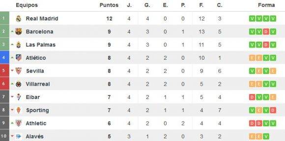 Tabla de posiciones Primera División de España. Captura de pantalla de resultados-futbol.