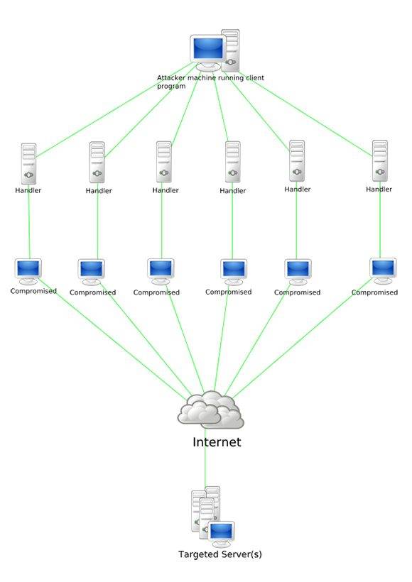 Diagrama de un ataque DDoS.