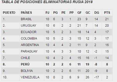 Brasil lidera la sudamericana rumbo a Rusia 2018 (+ Video y Tabla de posiciones) | Cubadebate