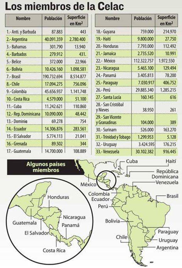 Infografía sobre los países miembros de la Celac. Tomado de La Razón Bolivia.