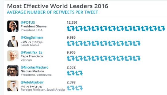 El mandatario venezolano es además el segundo líder mundial con mayor cantidad menciones en Twitter. Foto: Twiplomacy.