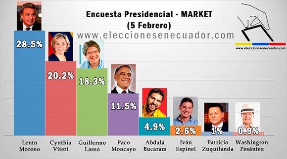 Los datos que arrojan las encuestas sobre las elecciones en Ecuador. Infografía tomada de eleccioneecuador.com