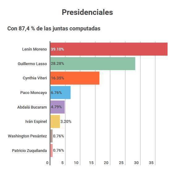 resultados-electorales-ecuador