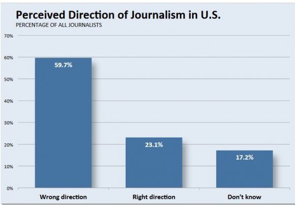 Percepción de los periodistas estadounidenses sobre el periodismo. Fuente: Estudio de la Universidad de Indiana 2014