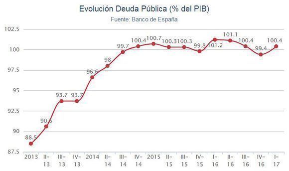Gráfica que muestra la evolución de la deuda pública española. Autor: 20minutos.es