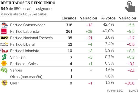 Resultados de las elecciones parlamentarias en el Reino Unido. Fuente: BBC/ Autor: El País.