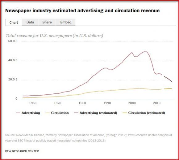Histórico de ingresos por publicidad y circulación de la prensa escrita de EE.UU. Fuente: Pew research Center