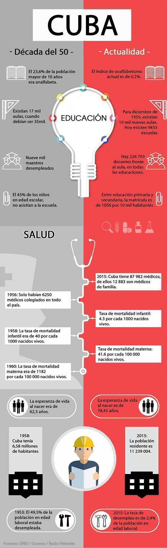 Comparación entre la Cuba de la década de 1950 y la actualidad. Infografía: Leysi Rubio/ Cubadebate. 