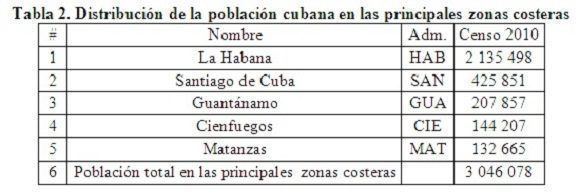 Población cubana que habita en zonas costeras del país. Tabla: Proyecto Más agua para todos.