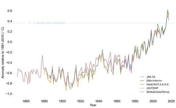 Anomalía de la temperatura global desde 1850 hasta 2017. OMM/ONU.