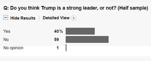 ¿Cree que Trump es un líder fuerte? Imagen: Captura de The Washington Post.