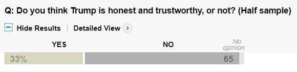 ¿Cree usted que Trump es honesto y confiable, o no? Imagen: Captura de The Washington Post.