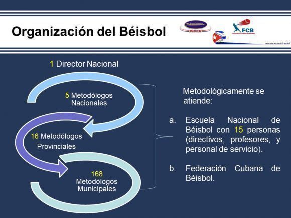 Organización del béisbol en Cuba. Fuente: Comisión Nacional.