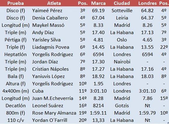 Cubanos entre los 20 primeros del ranking al cierre de 2017. Obsérvese a la derecha su actuación en el Campeonato Mundial de Londres (Fuente: Archivo Personal)
