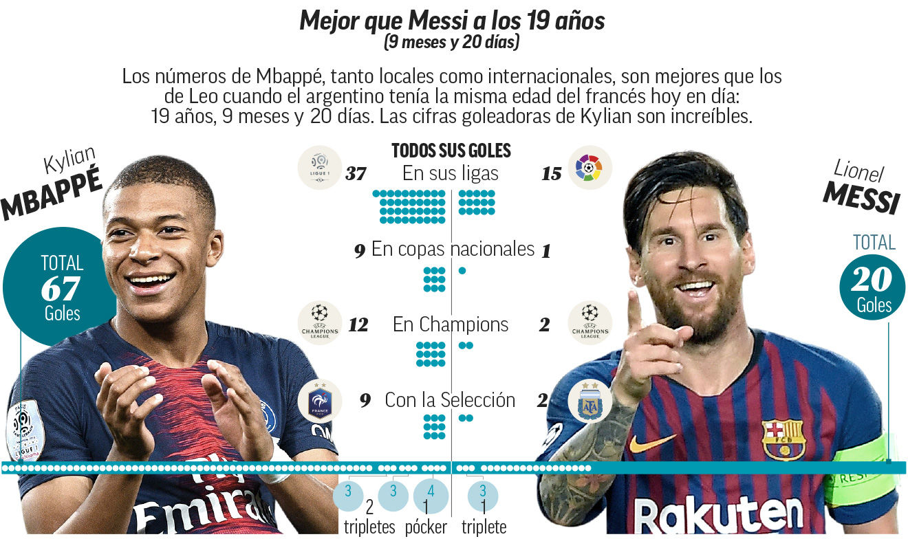¿Quién es mejor en Mbappé o Messi