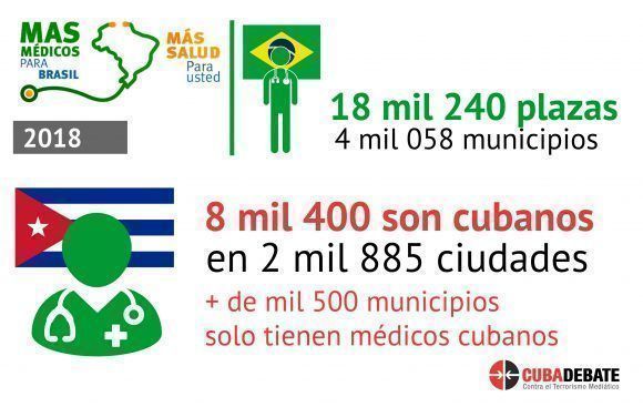 Infografía médicos cubanos en Brasil