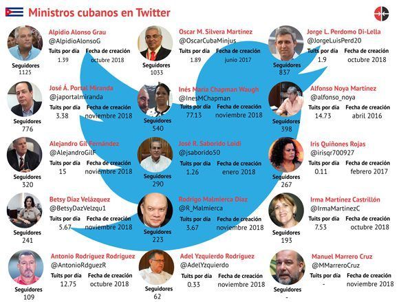 Ministros cubanos en Twitter