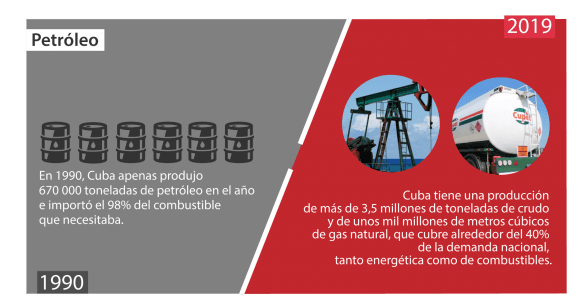 cuba 1990 2019 petroleo