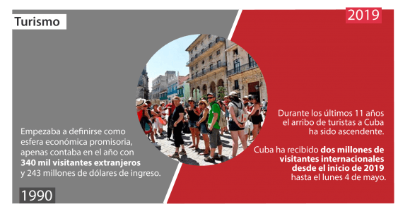 cuba 1990 2019 turismo