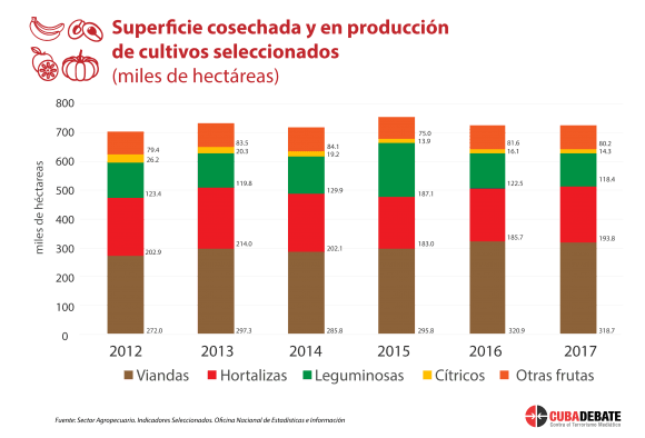 cuba superficie cosechada produccion cultivos 2012 2017