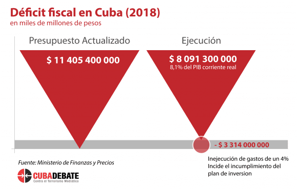 deficit fiscal cuba 2018