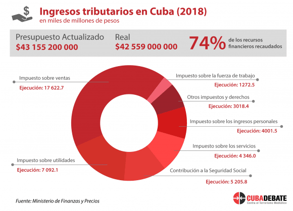 ingresos tributarios cuba 2018