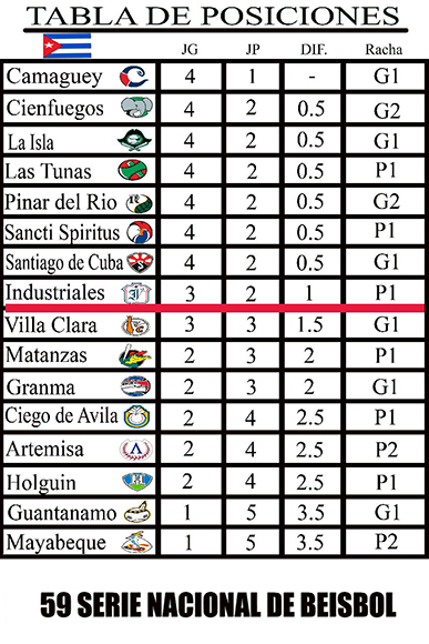 Serie Nacional de Béisbol: Camagüey lidera la tabla de posiciones