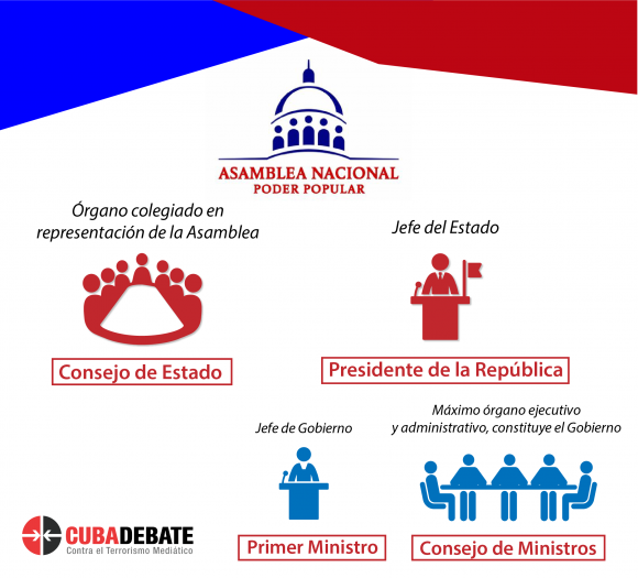 estructura asamblea estado gobierno cuba