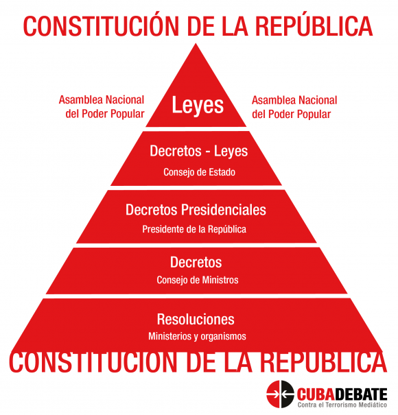 jerarquia leyes decretos cuba