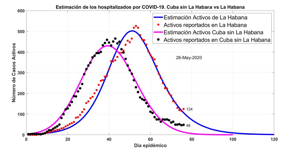 http://media.cubadebate.cu/wp-content/uploads/2020/05/casos-activos-la-habana-vs-cuba.jpg