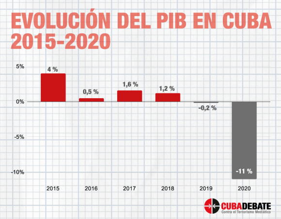 evolucion pib cuba 2015 2020