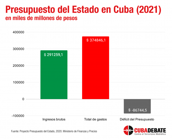 presupuesto estado cuba 2021