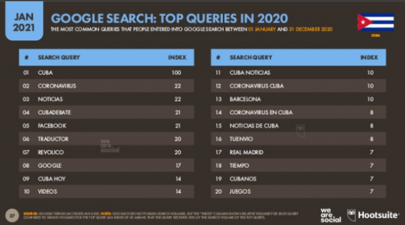 Busquedas más importantes en Cuba en 2020