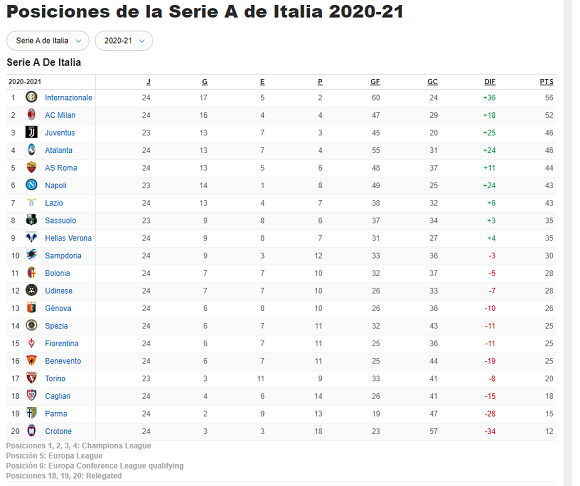 De la Serie A del fútbol italiano, resultados y tabla de posiciones |