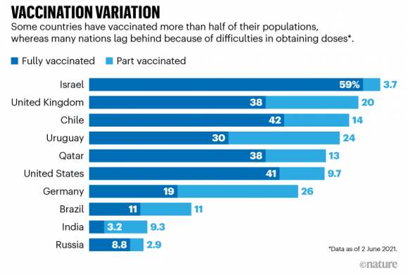 Vacunados en países seleccionados