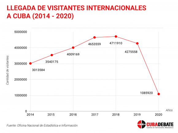 visitantes internacionales cuba 2014 2020