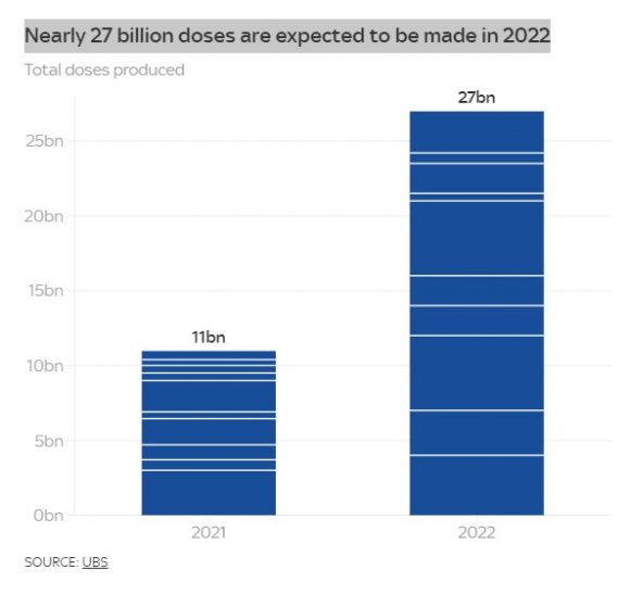 Se espera que se produzcan casi 27 mil millones de dosis en 2022